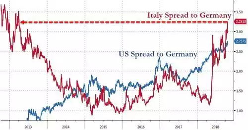 Us Italy Spreads