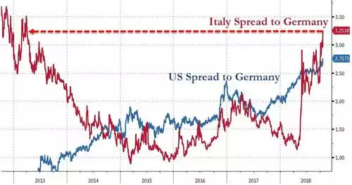 Us Italy Spreads Us Italy Spreads