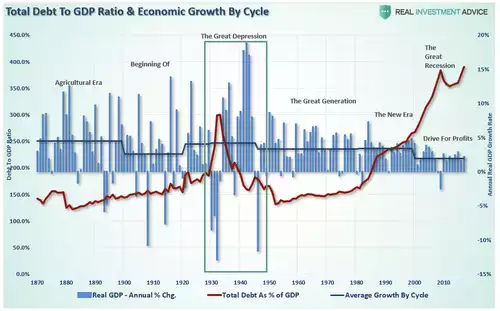 Total Debt ratio