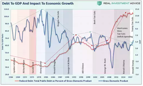 Debt to GDP growth Debt to GDP growth