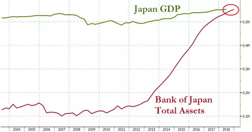 Japan GDP