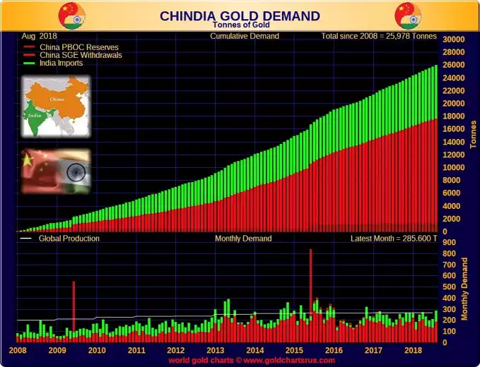 China gold demand