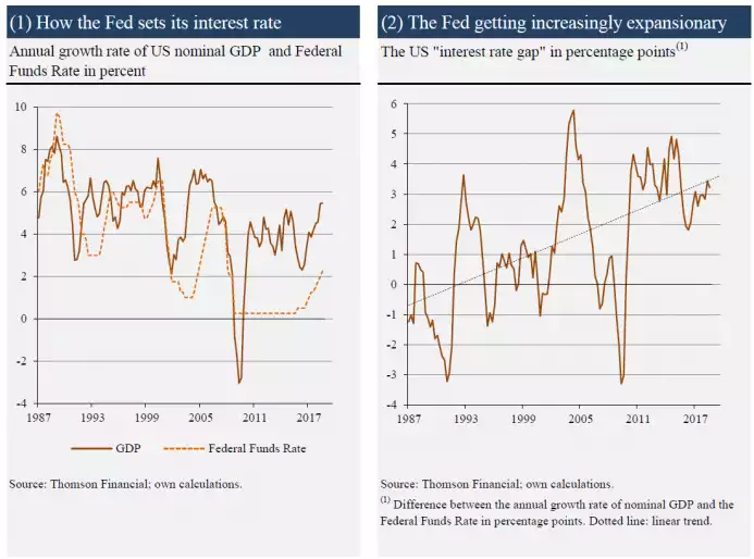 Mises - FED interest rate Mises - FED interest rate