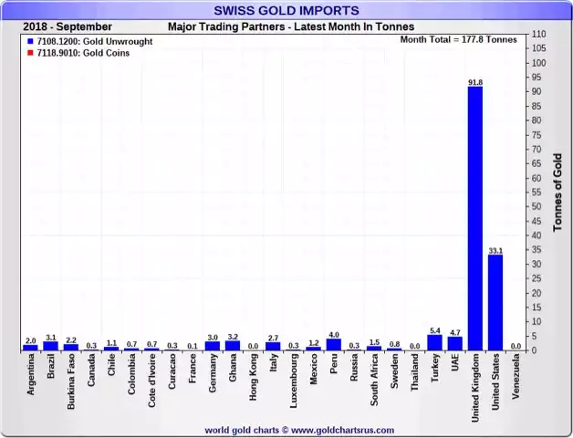 Swiss Gold