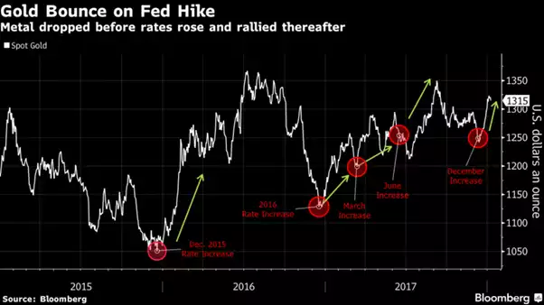 Gold bounce