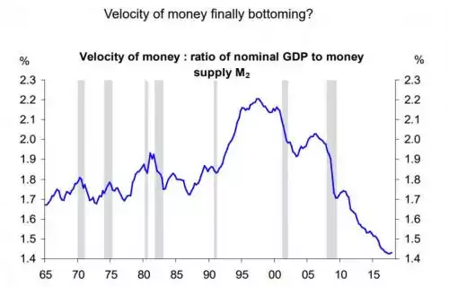 Velocity of Money Feb 18 Velocity of Money Feb 18