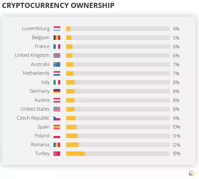 Crypto ownership Crypto ownership