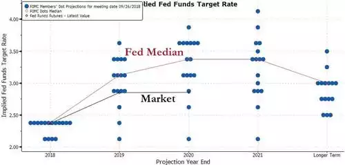 Fed Fed