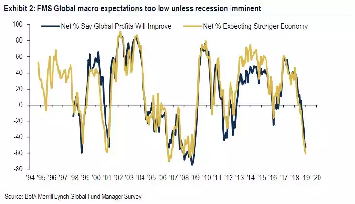 FMS global macro