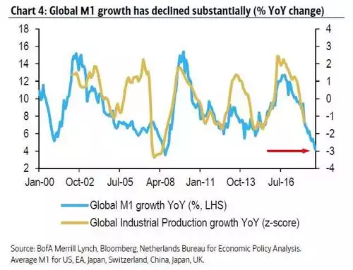 Global M1 collapse