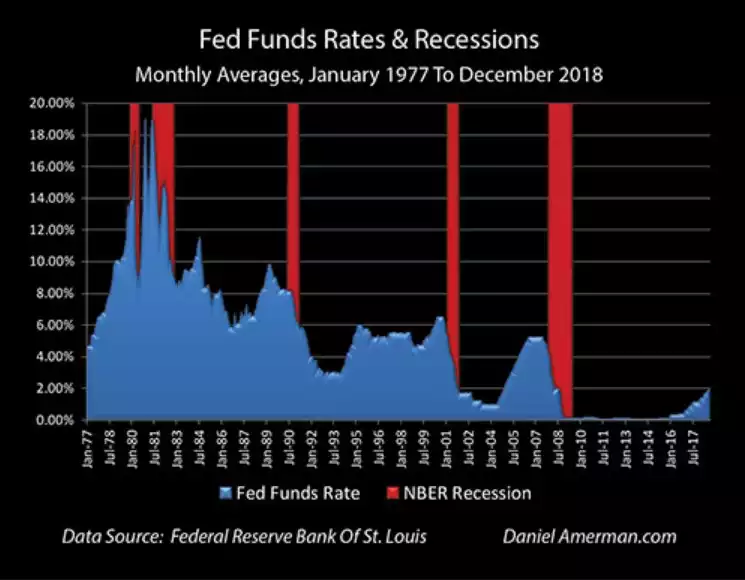 Rates and Recessions Rates and Recessions