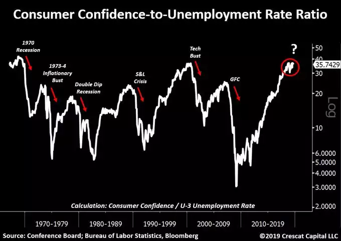 Consumer confidence Consumer confidence
