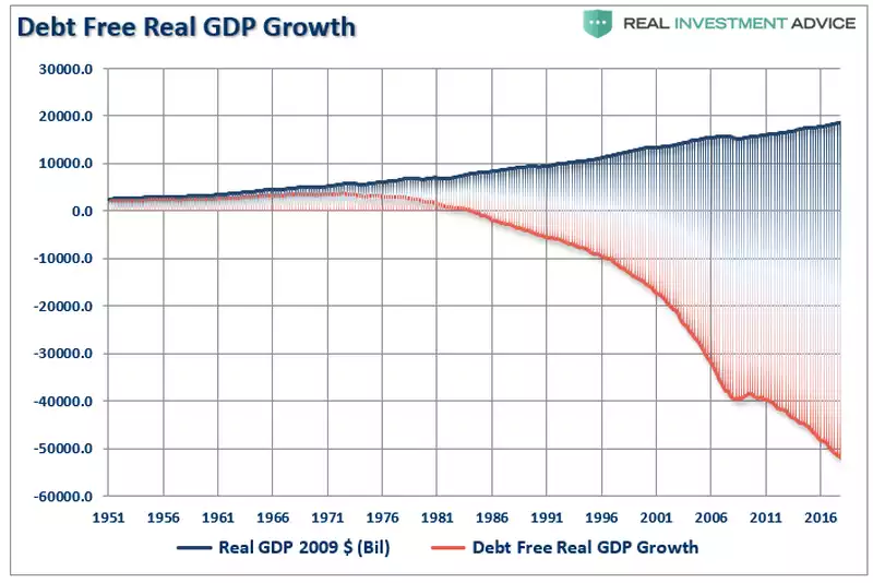 Debt Free GDP