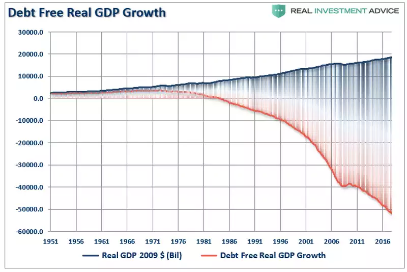 Debt Free GDP Debt Free GDP