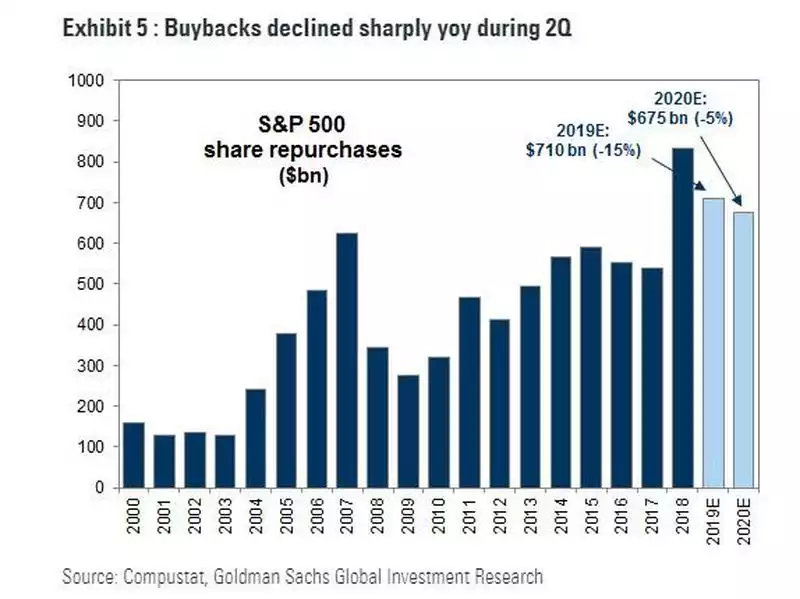 Buybacks Buybacks