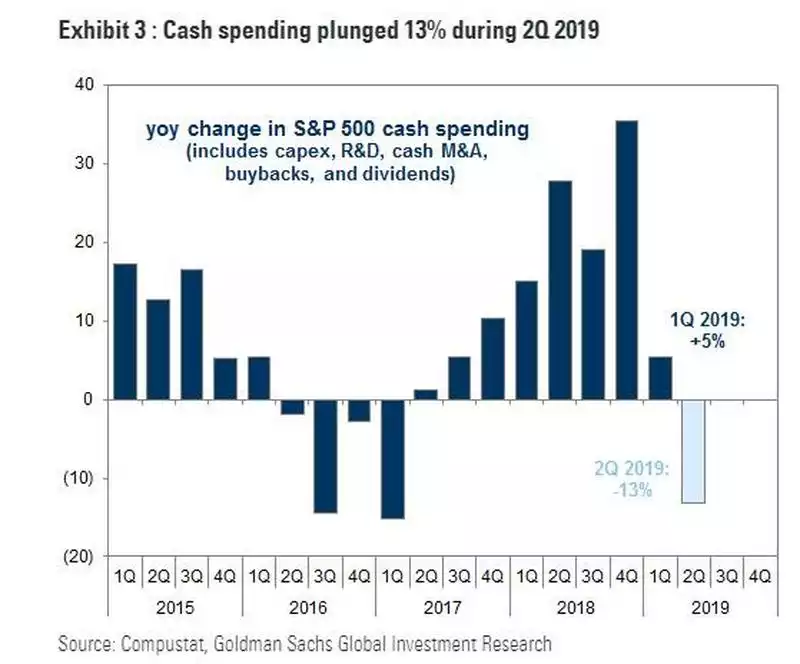 spending plunged spending plunged