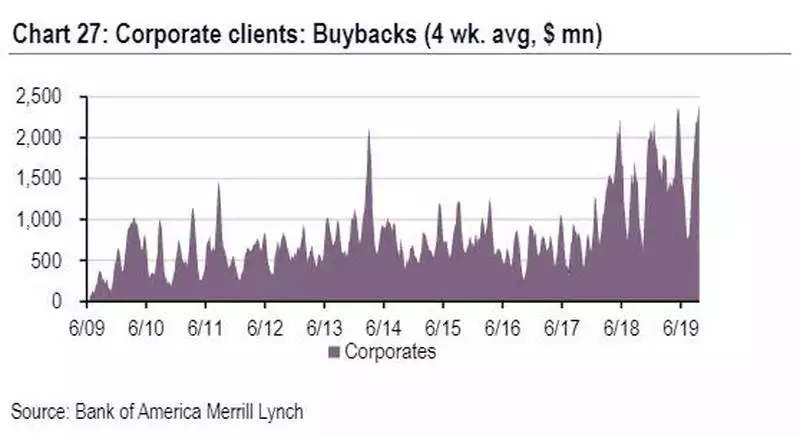 Corporate buybacks Corporate buybacks