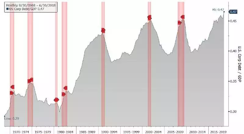 Corporate debt Corporate debt