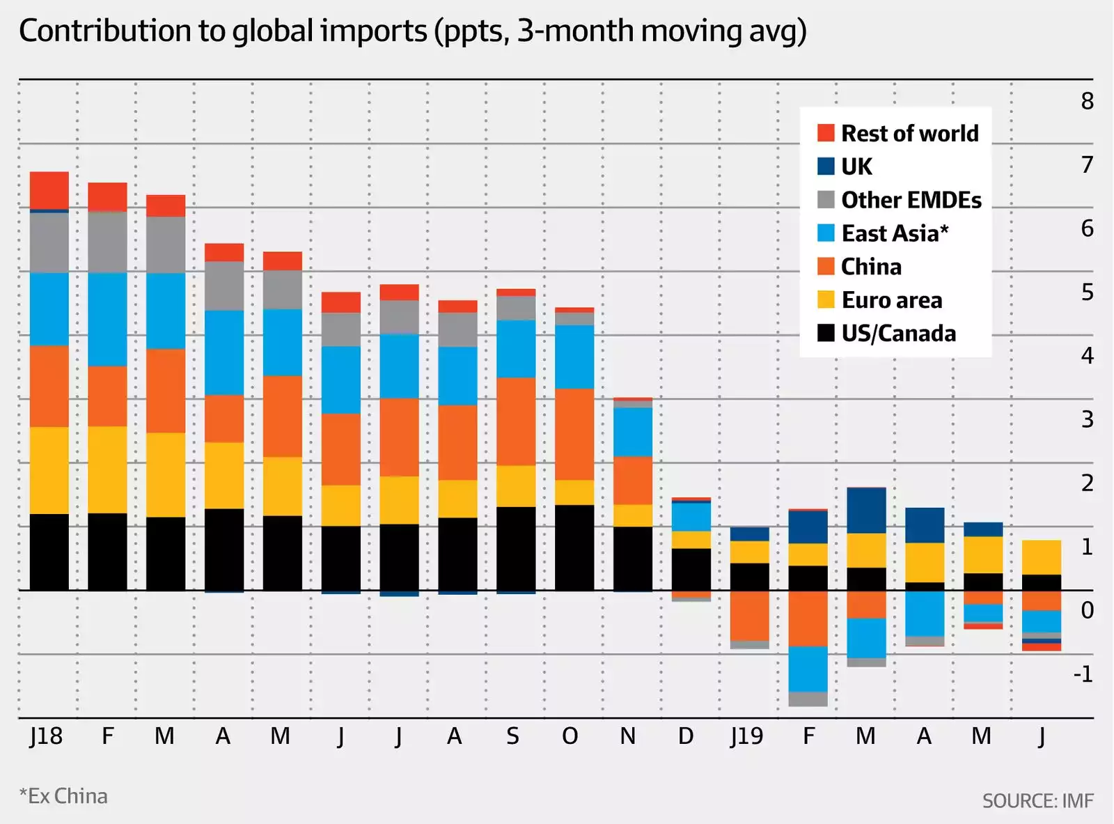 Contribution to global imports Contribution to global imports