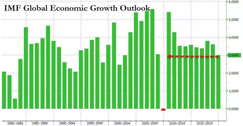 IMF global Economic 