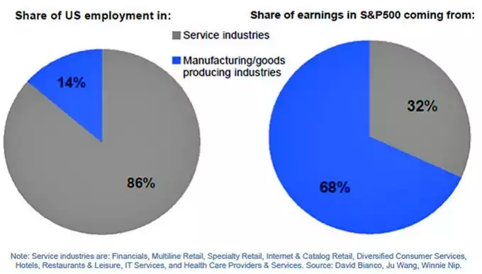 US employment