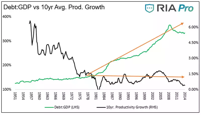 GDP vs 10 yr average