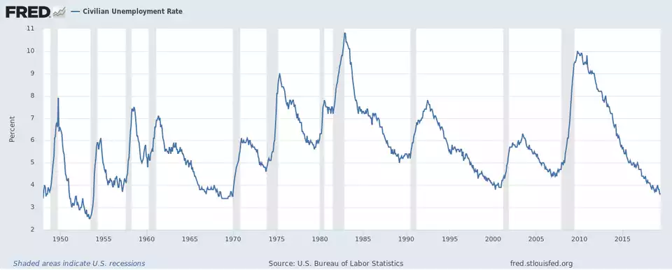 Unemployment rate Unemployment rate