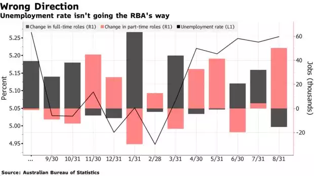 Unemployment Australia