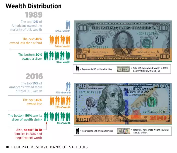 Wealth distribution