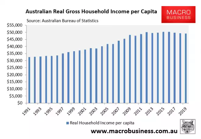 Australia real gross income Australia real gross income
