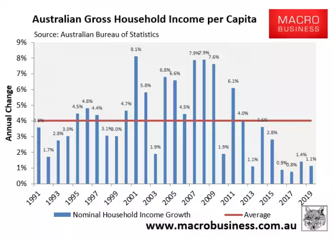 Australia gross house income Australia gross house income