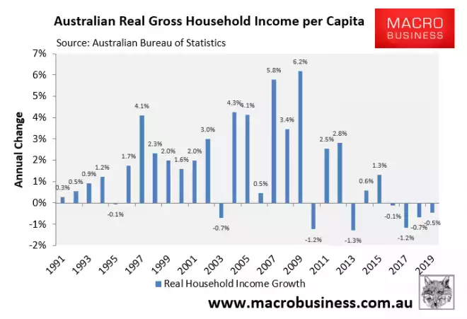 Australia income per capita Australia income per capita