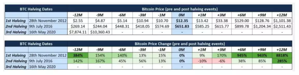 BTC halving