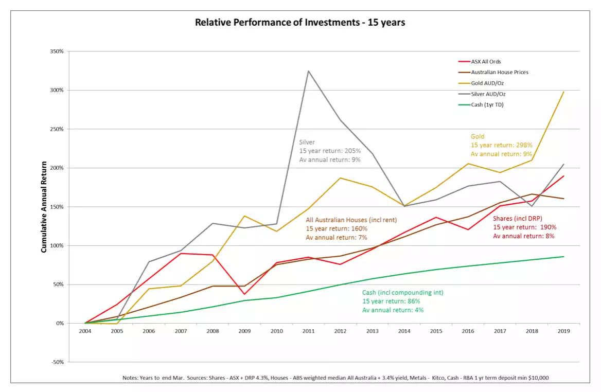 Relative performance investments Relative performance investments