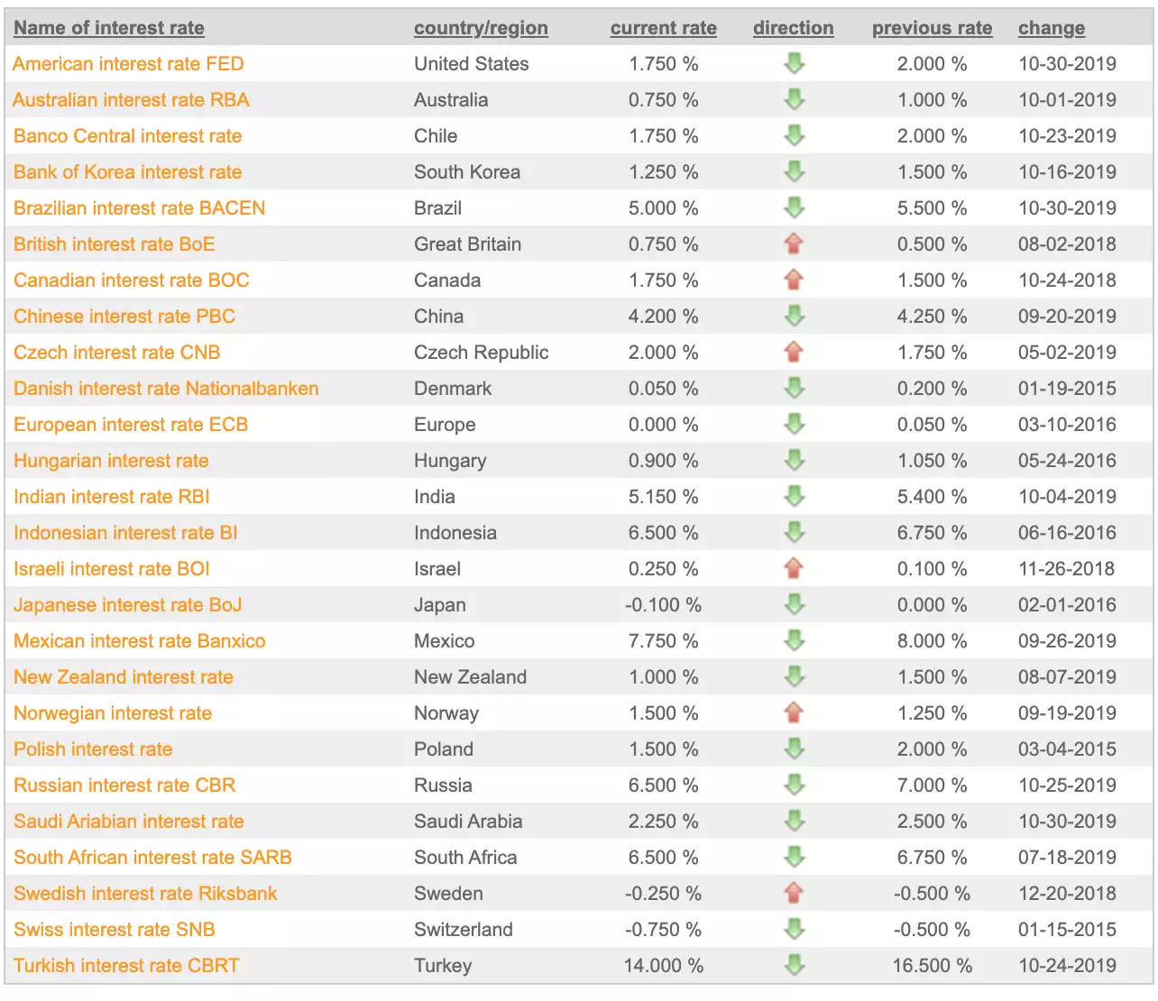 Interest rates