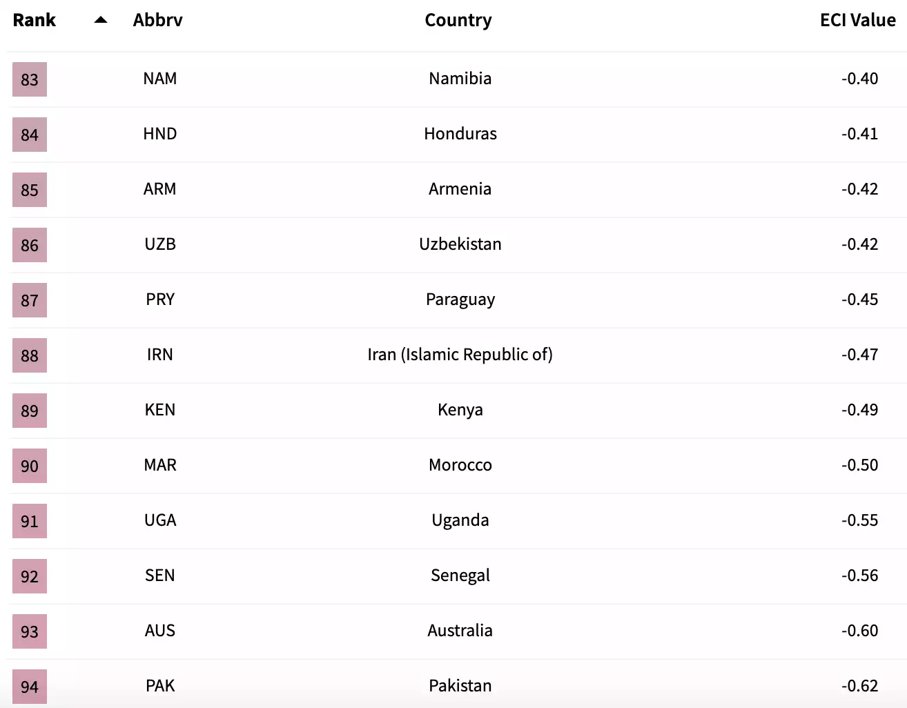 Harvard complexity index