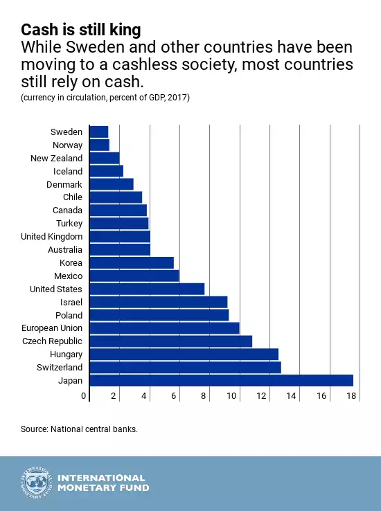 cash is still king