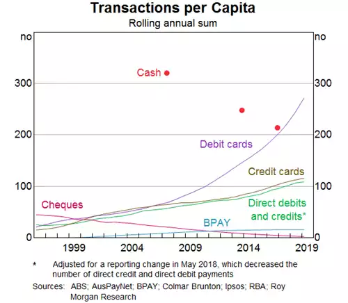 Transactions per capita Transactions per capita