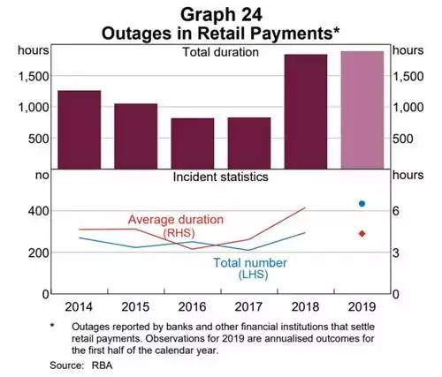 Outages in retail payments Outages in retail payments