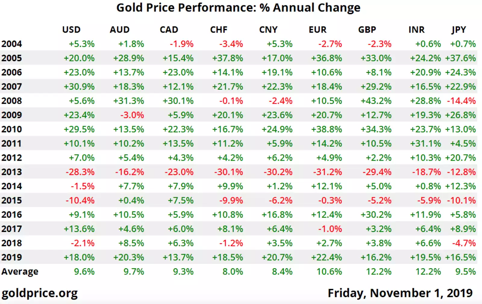 Gold Price Performance Gold Price Performance