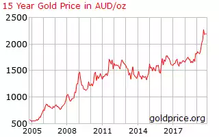 15 year gold price