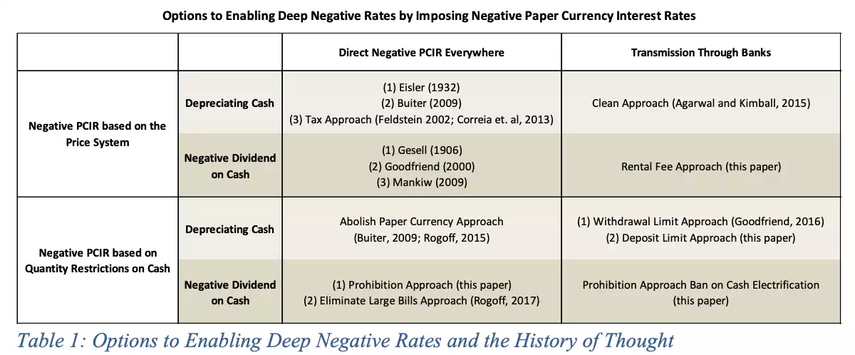 Negative rates