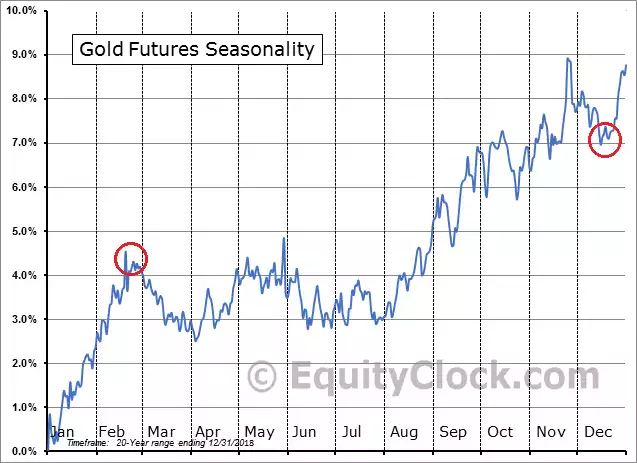 Gold Season Gold Season