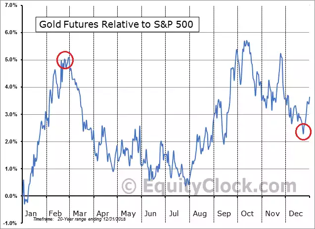 Gold futures