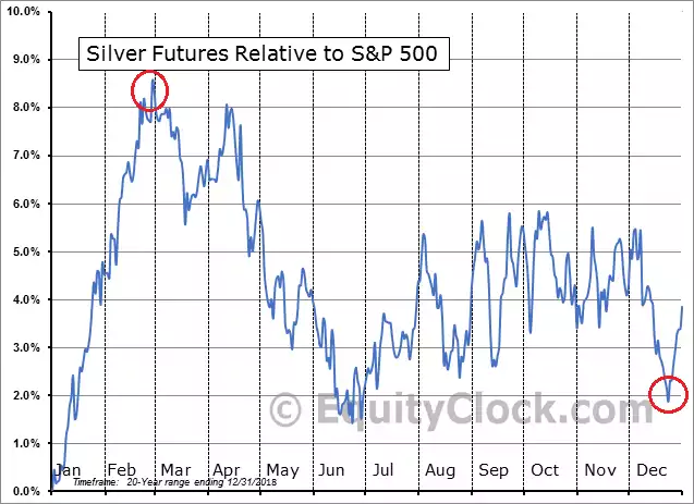 Silver futures