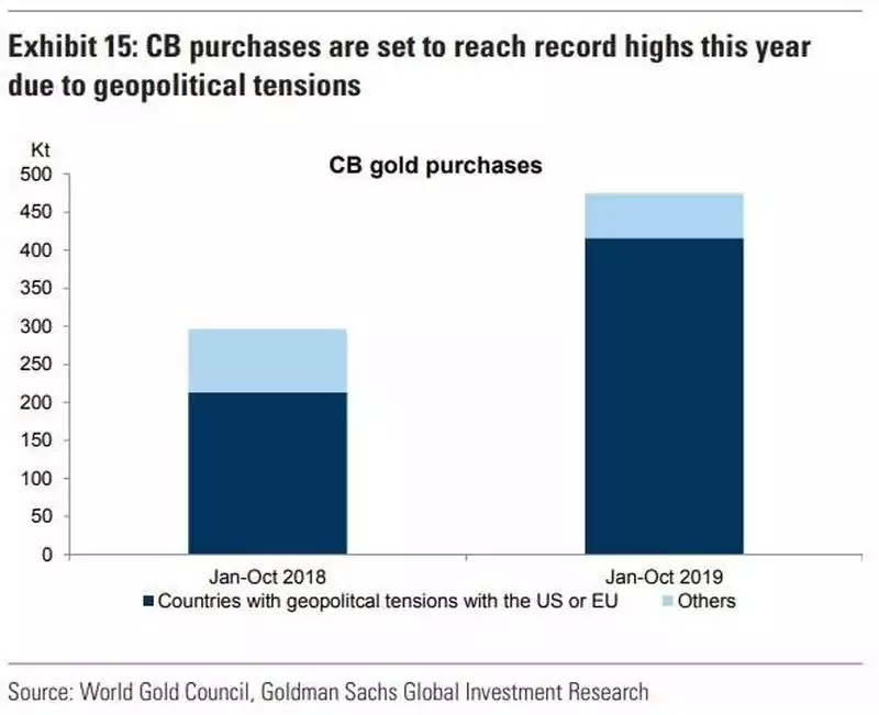 Record high gold