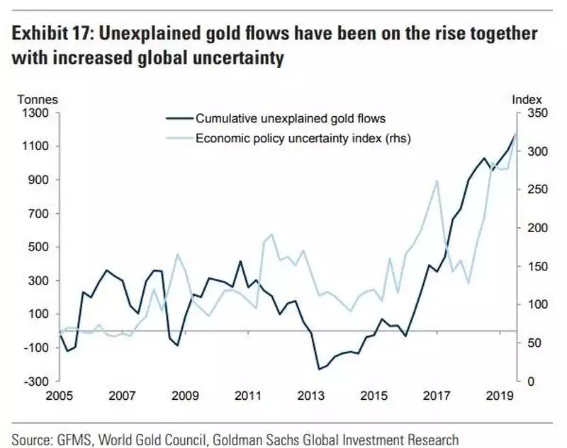 unexplained gold flow