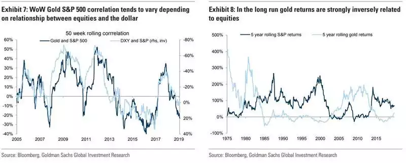 Wow Gold SP 500