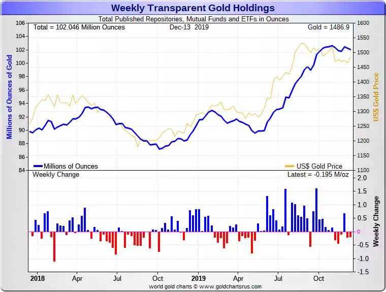 Gold holdings