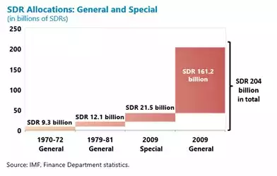 SDR allocations